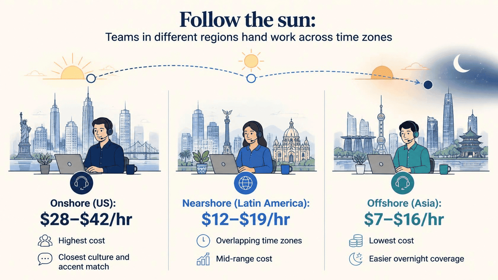 Follow-the-sun customer support model comparing onshore US, nearshore Latin America, and offshore Asia hourly rates