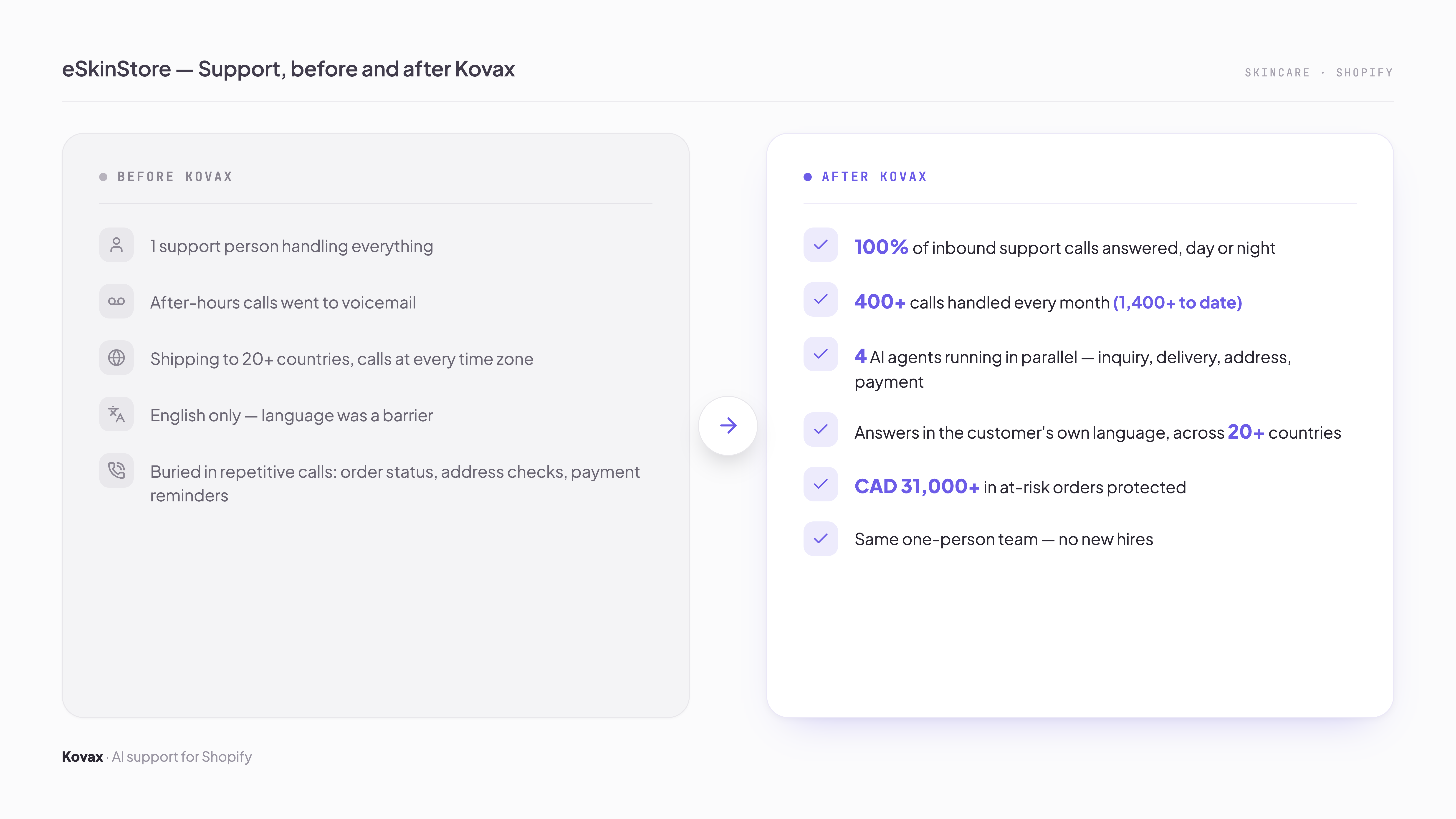 Before vs After Kovax comparison graphic for eSkinStore