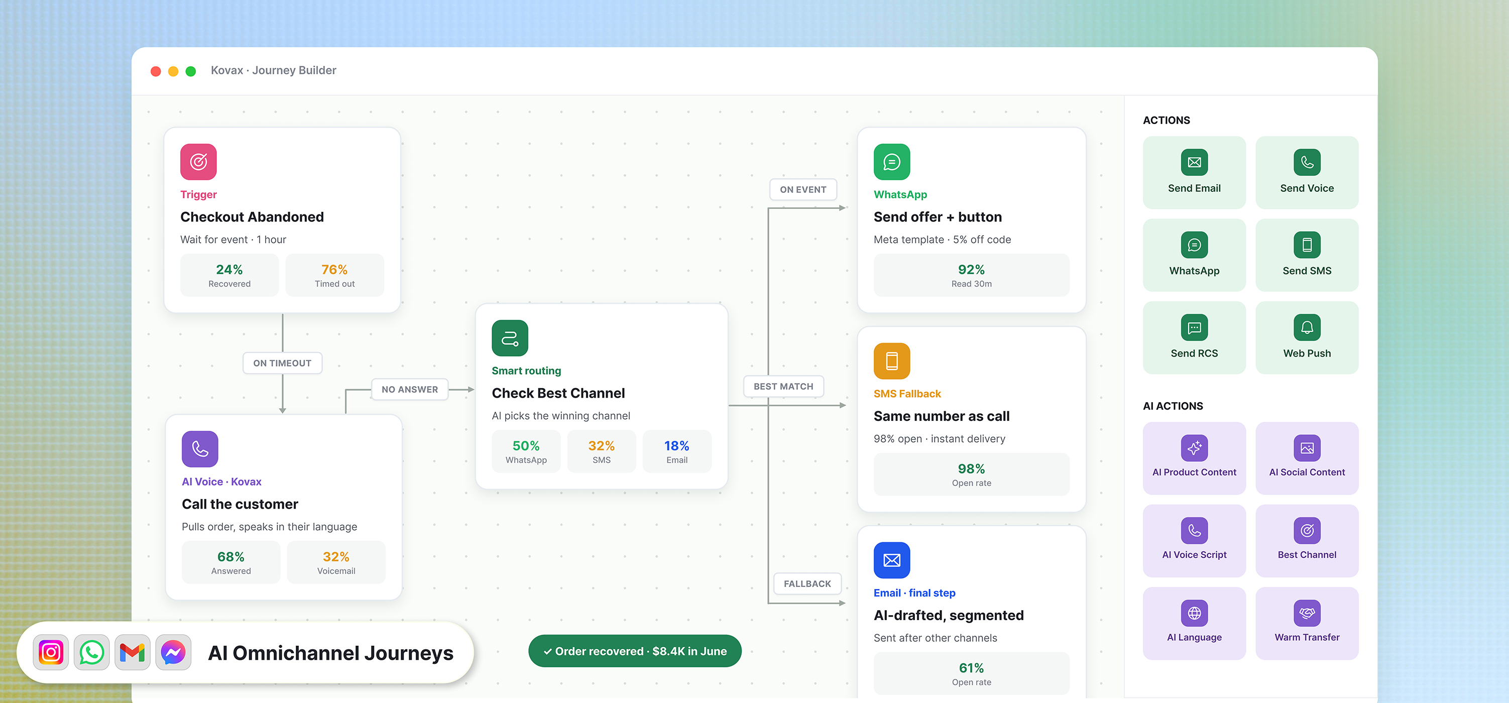 Cross-channel journey builder — Voice, WhatsApp, Email and SMS in one flow