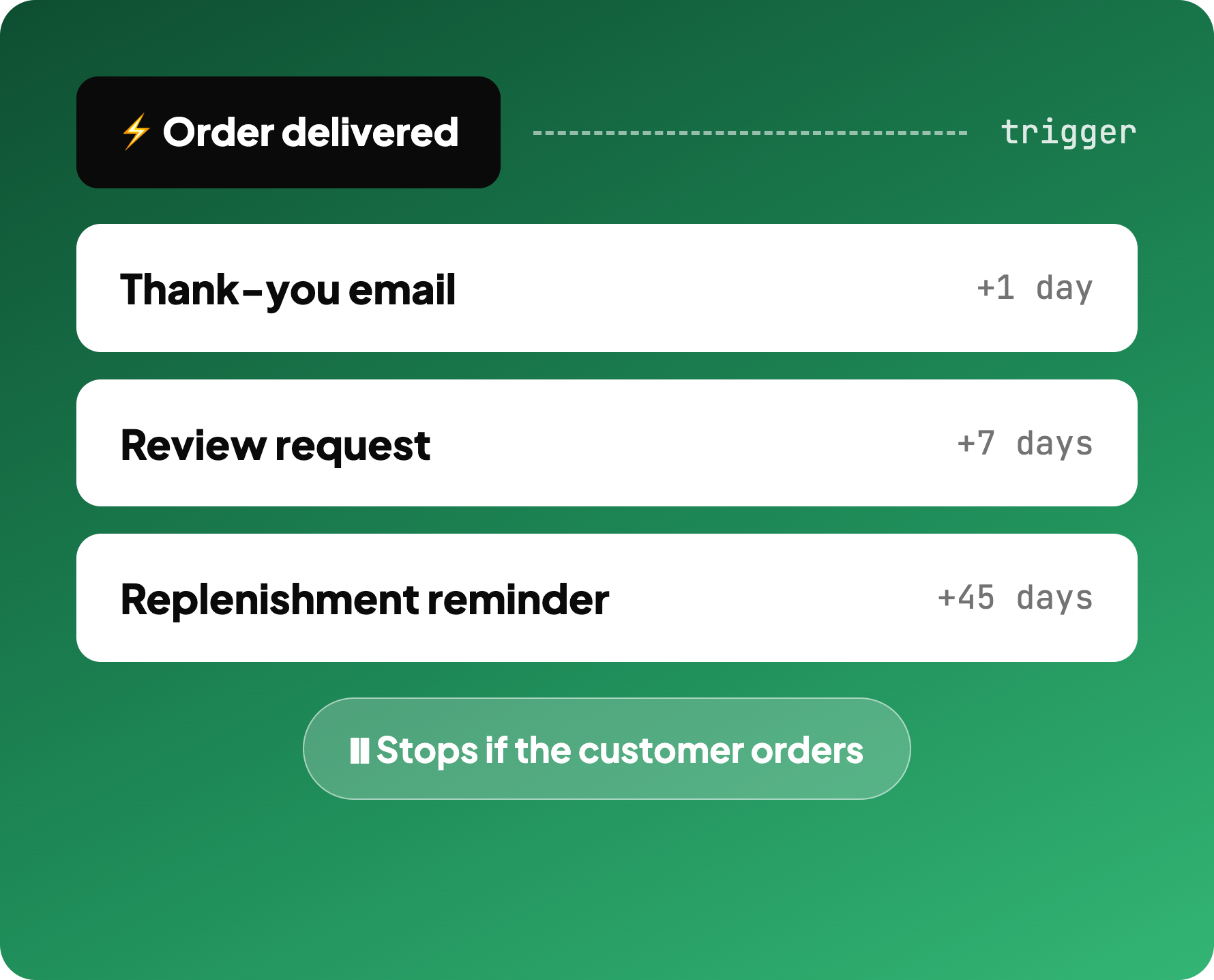 Email automation flows that run themselves