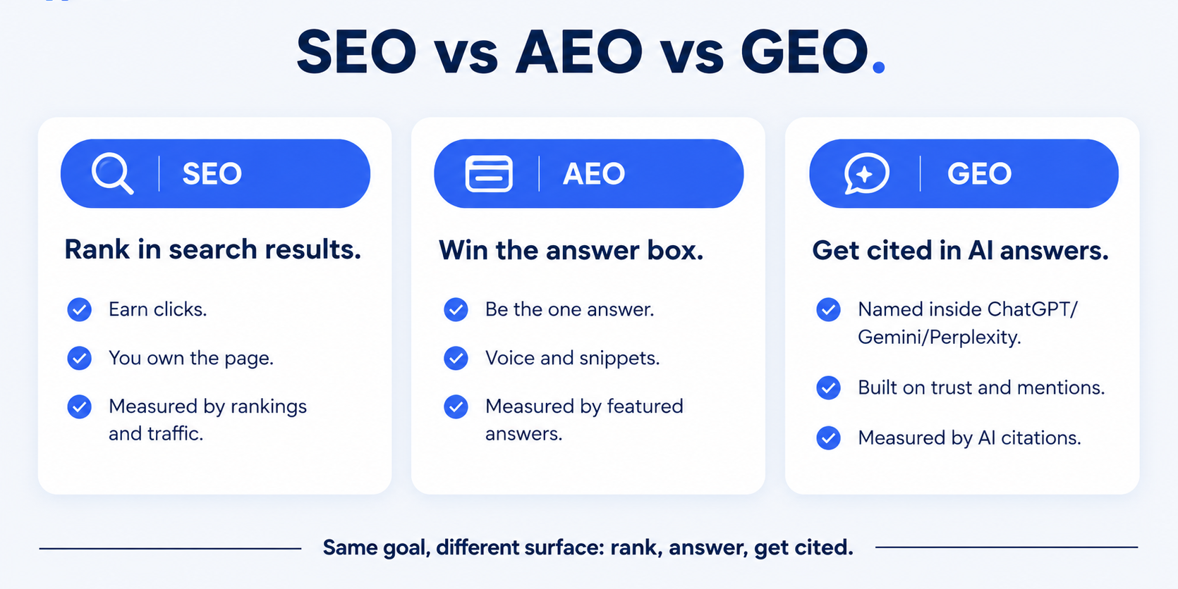 SEO vs AEO vs GEO comparison table: SEO ranks in search results, AEO wins the answer box, GEO gets cited in AI answers, same goal on different surfaces.