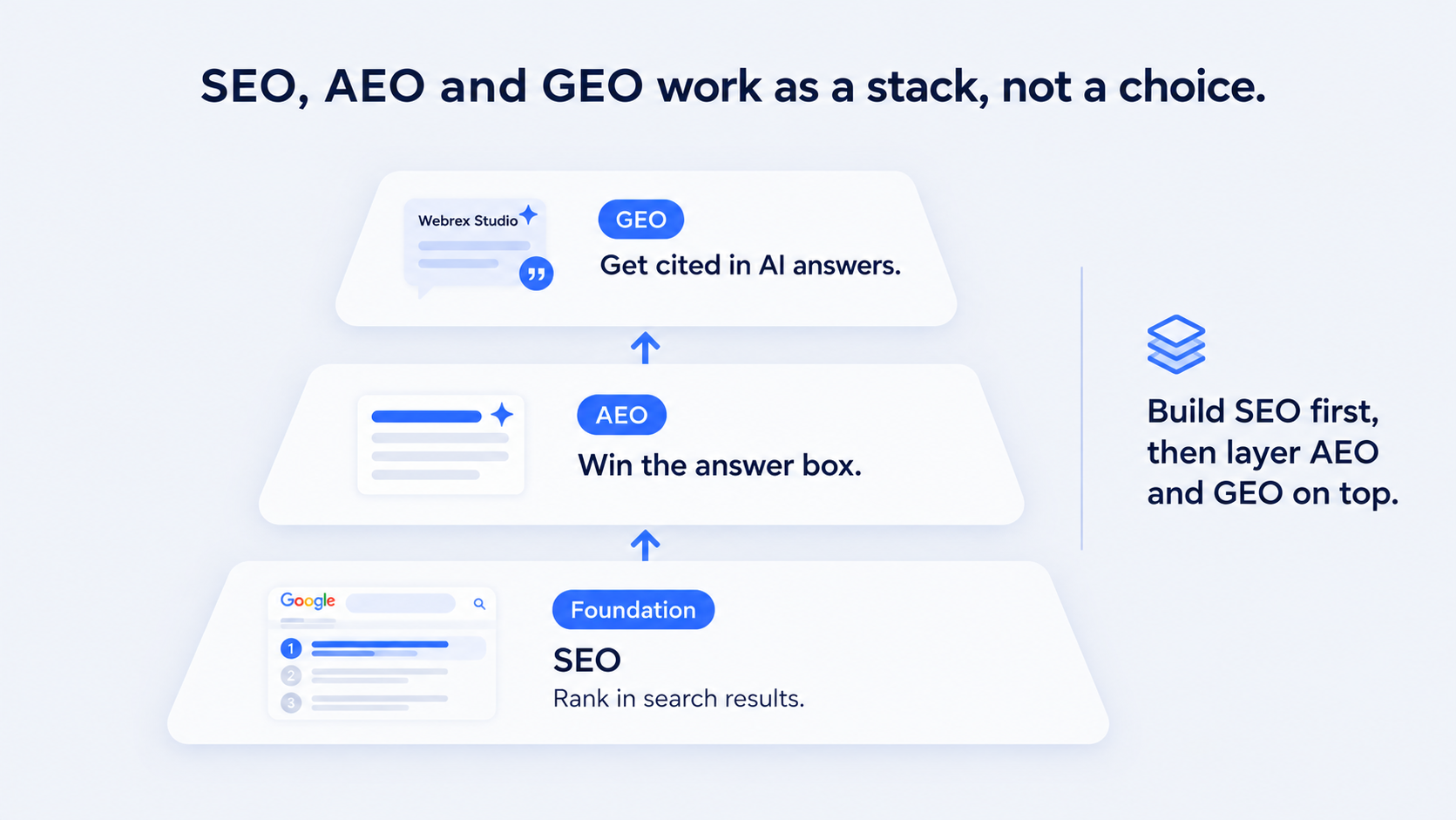 SEO, AEO and GEO work as a stack, not a choice: SEO as the foundation for ranking, AEO for the answer box, GEO for getting cited in AI answers, built bottom up.