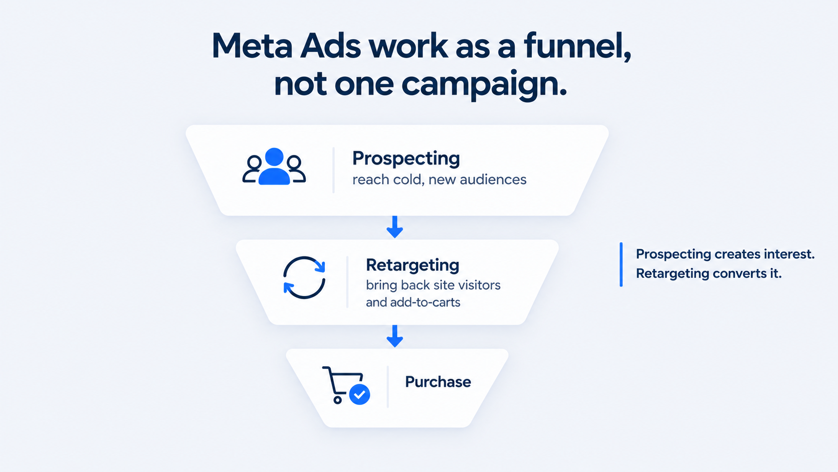 Meta ads guide funnel: Meta ads work as prospecting to reach new audiences, then retargeting to bring back visitors, leading to purchase.