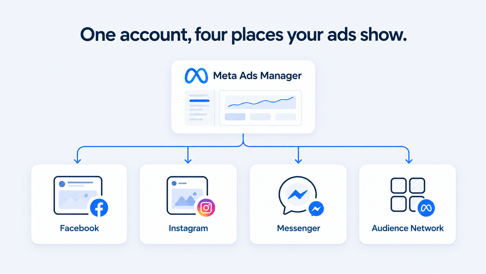 Meta ads guide diagram: one Meta Ads Manager account running Meta ads across Facebook, Instagram, Messenger, and the Audience Network.