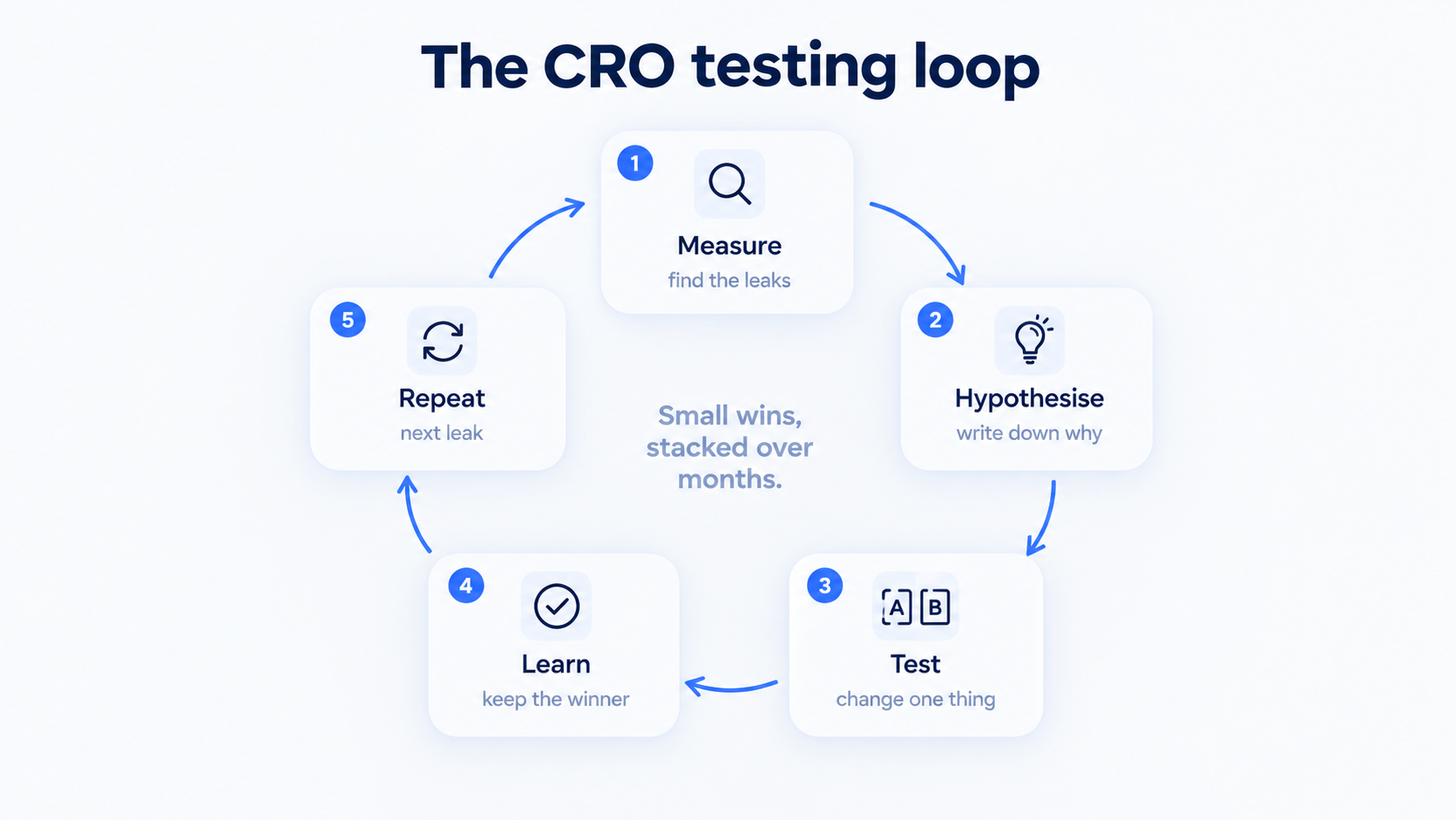 Conversion rate optimisation for ecommerce testing loop: measure, hypothesise, test, learn and repeat