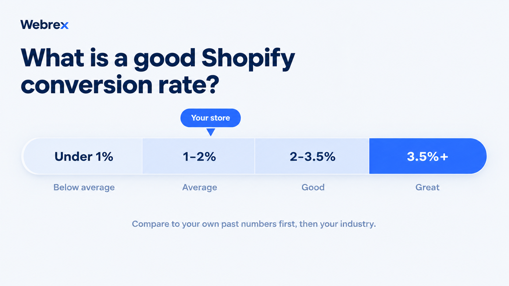 What is a good Shopify conversion rate: under 1% is below average, 1 to 2% average, 2 to 3.5% good and 3.5%+ great