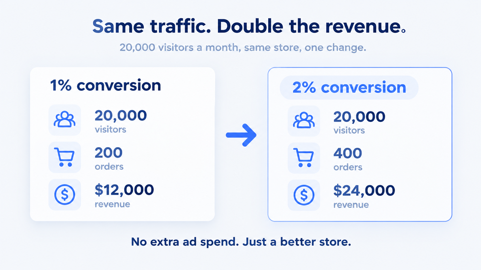 Shopify conversion rate optimization example: 20,000 visitors at 1% is 200 orders and $12,000, at 2% it is 400 orders and $24,000