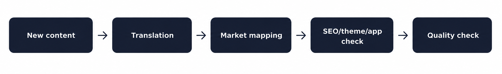 Shopify localization maintenance workflow: new content, translation, market mapping, SEO and theme checks, quality check