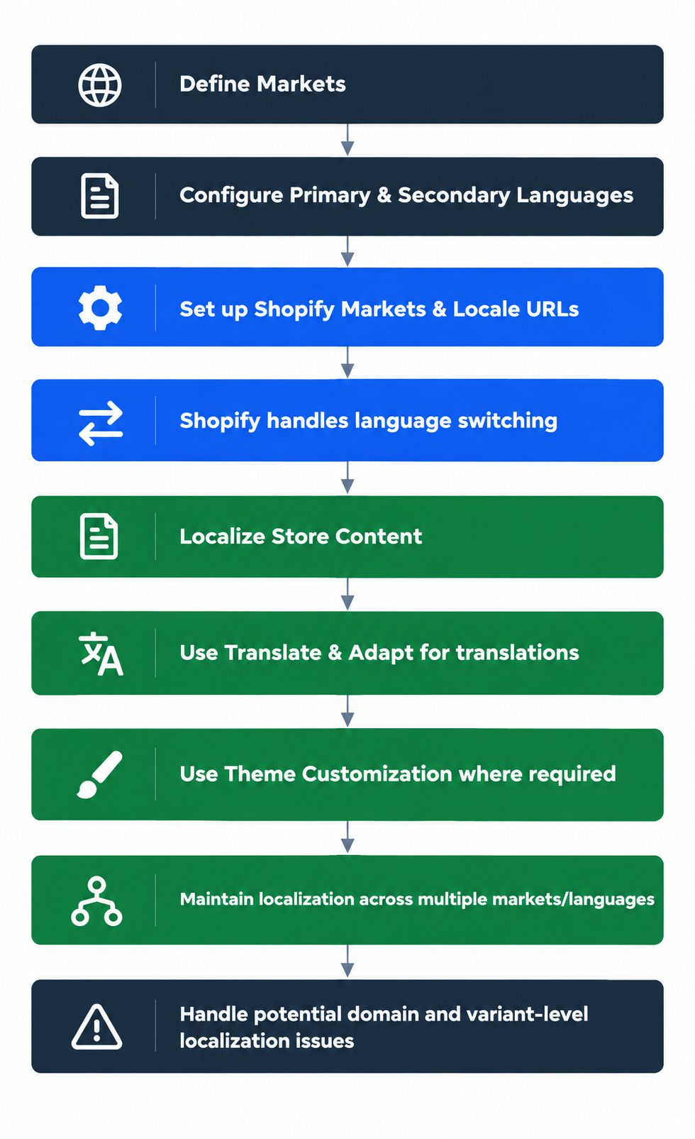 How to set up Shopify Markets: flow mapping markets, languages, content and theme updates across a multi language store