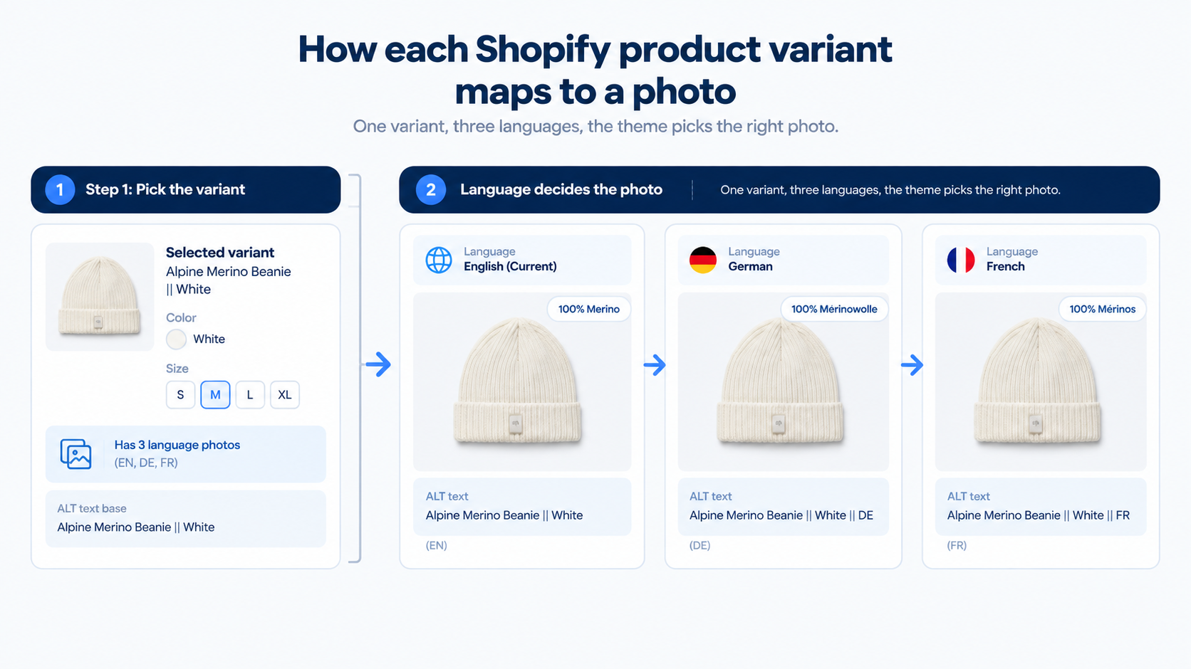 How each Shopify product variant maps to a photo by language using ALT text, English, German and French