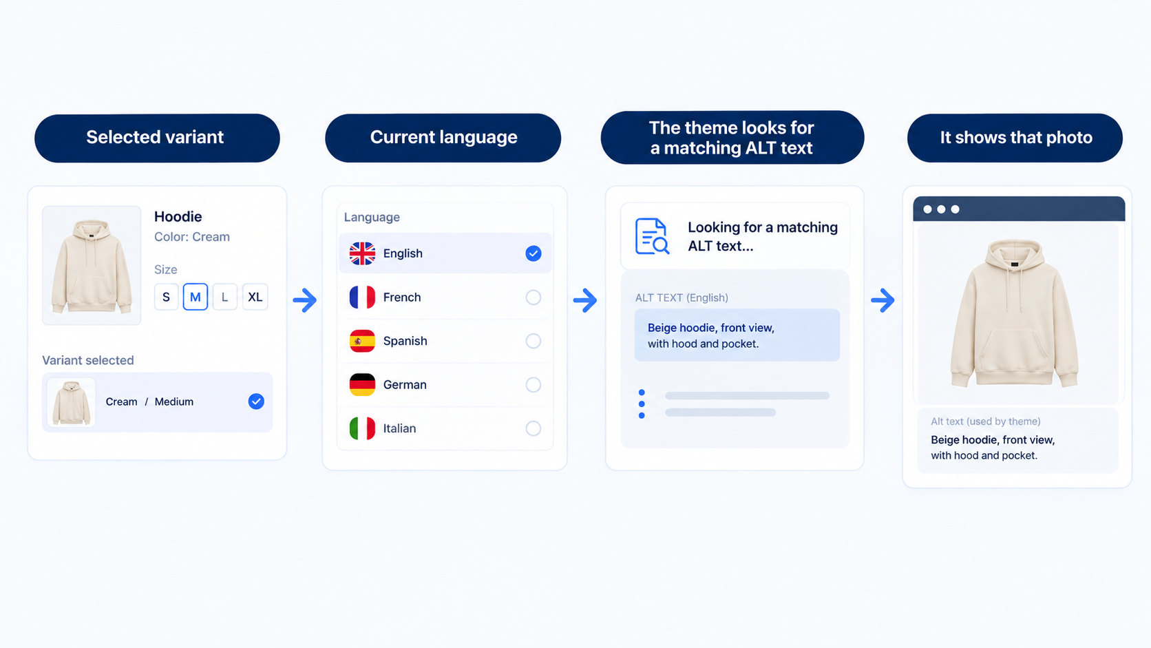 How a Shopify theme picks the right photo by matching the variant and language to the image ALT text