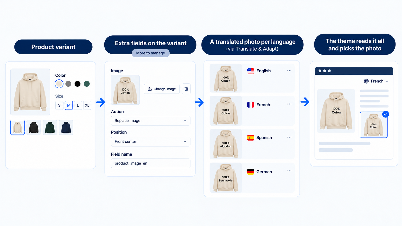 The harder Shopify method: extra variant fields and Translate & Adapt to store a translated photo per language