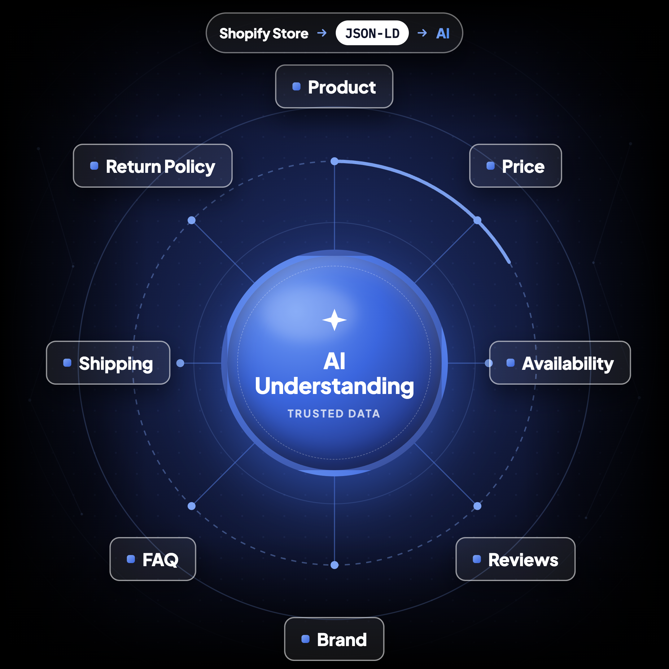 Schema Markup for AI Search: how to get your Shopify store cited by AI