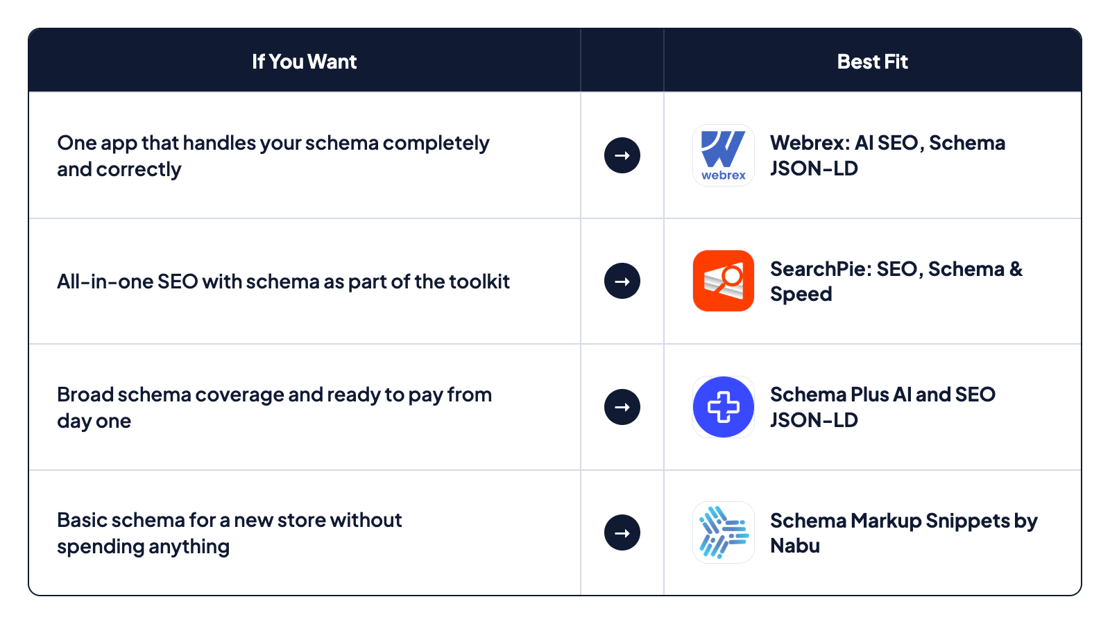 Decision flow for choosing the right Shopify schema markup app for your store
