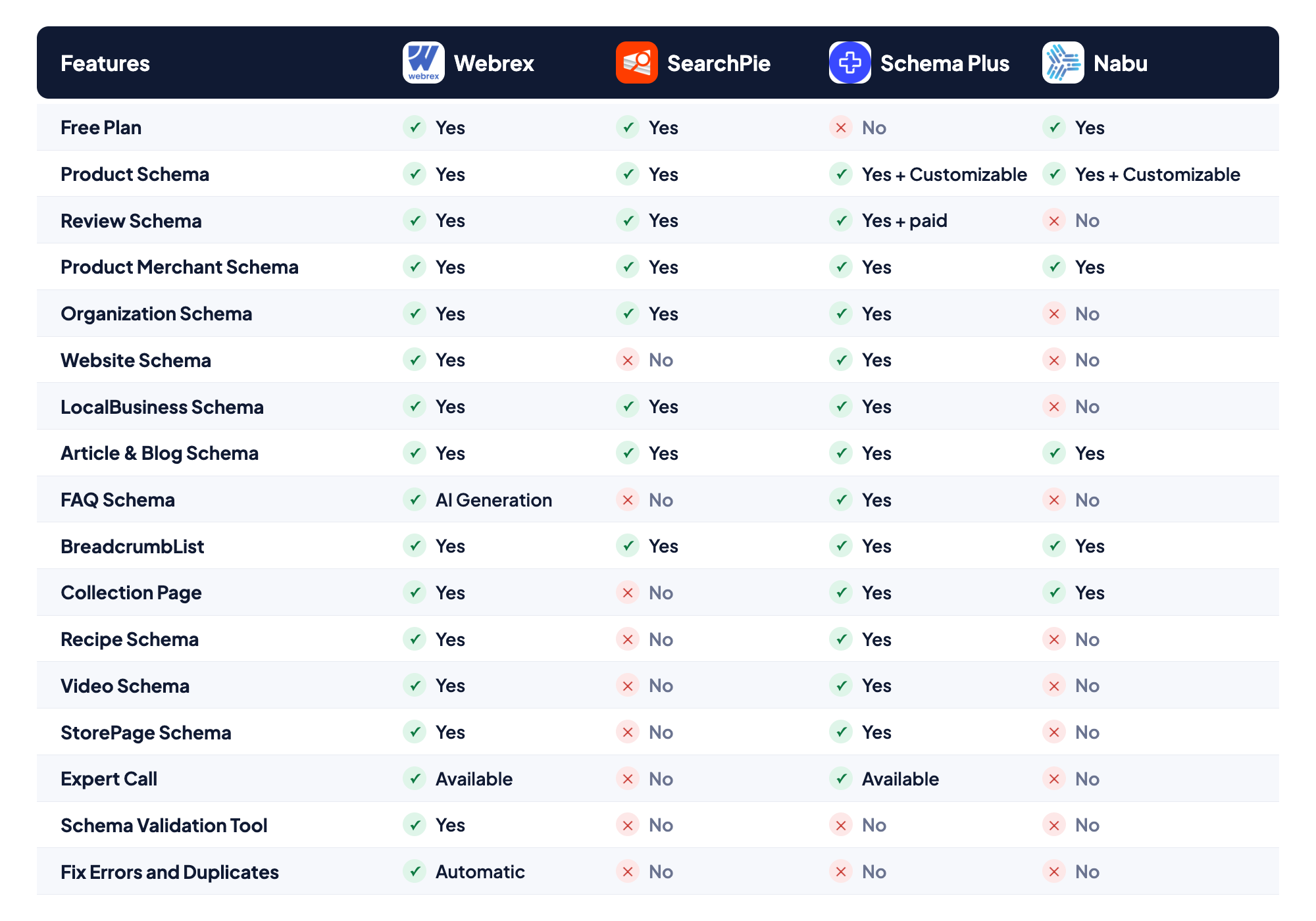 Feature-by-feature comparison of the top four Shopify schema markup apps