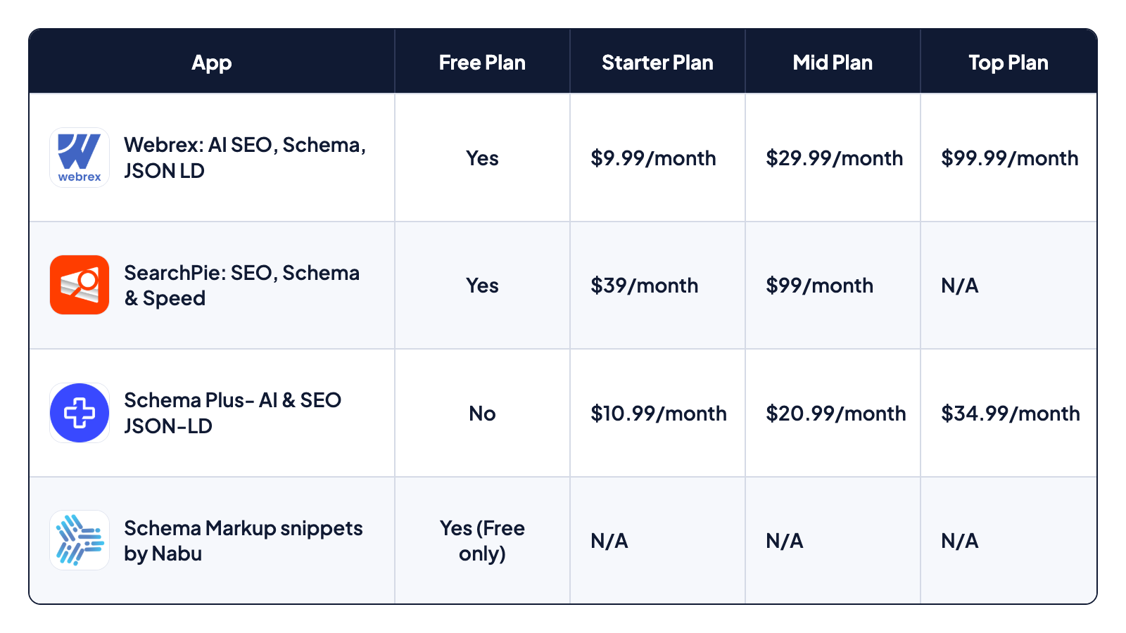 Pricing comparison of the top Shopify schema markup apps