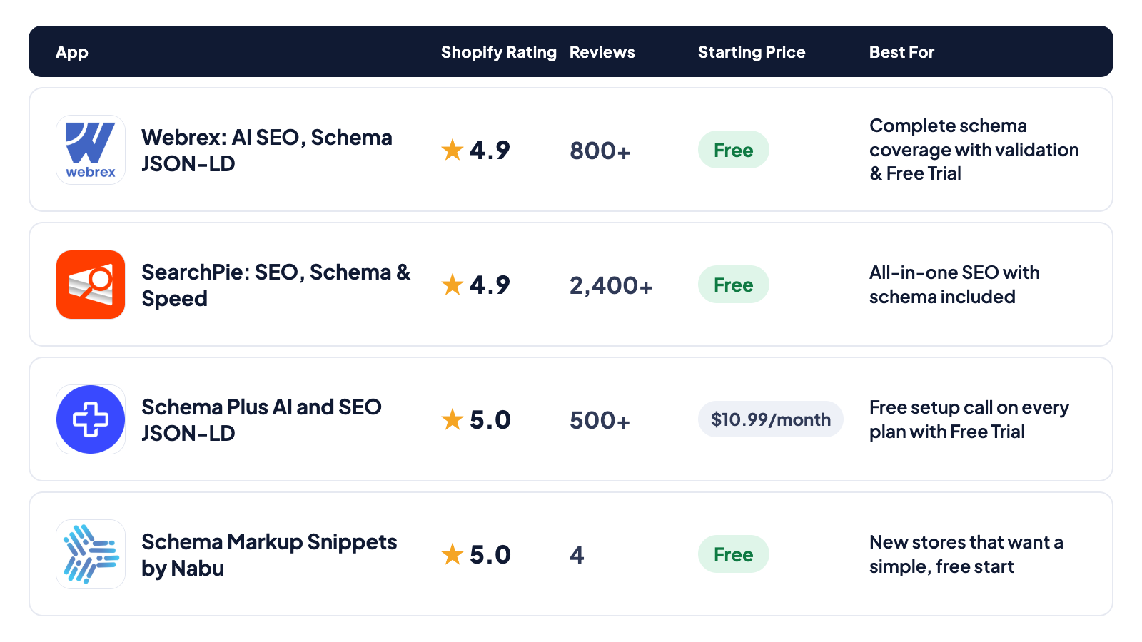 Quick comparison of the top four Shopify schema markup apps