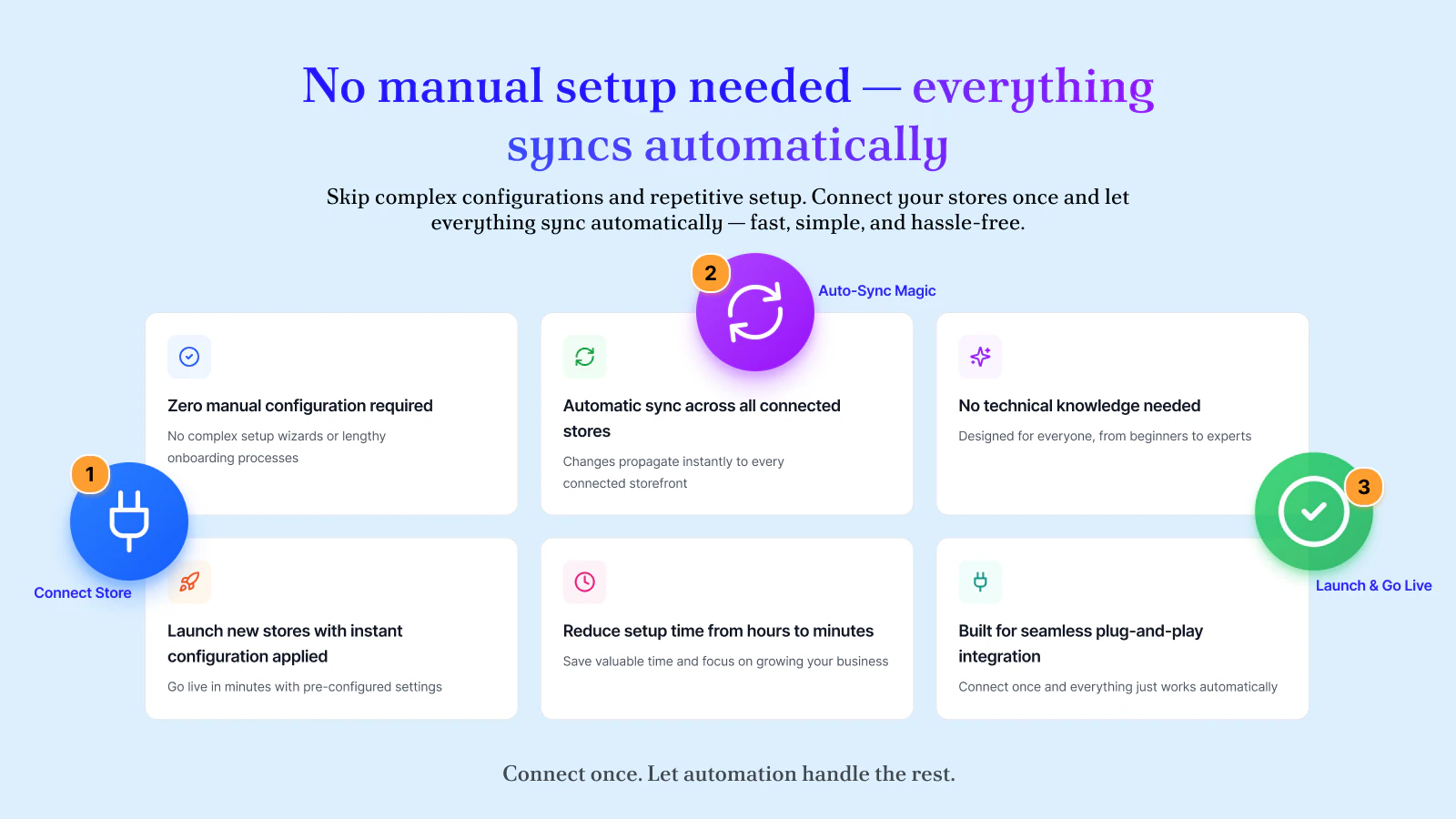Zero manual setup — works with Shopify Markets