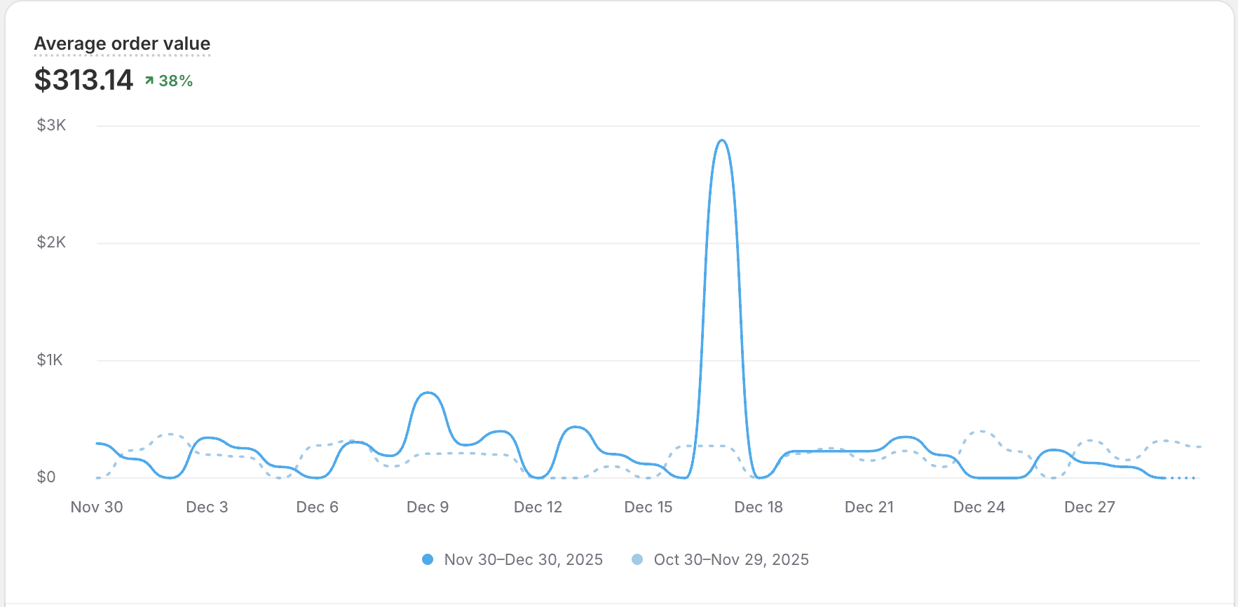 AOV Increase - 38% Growth