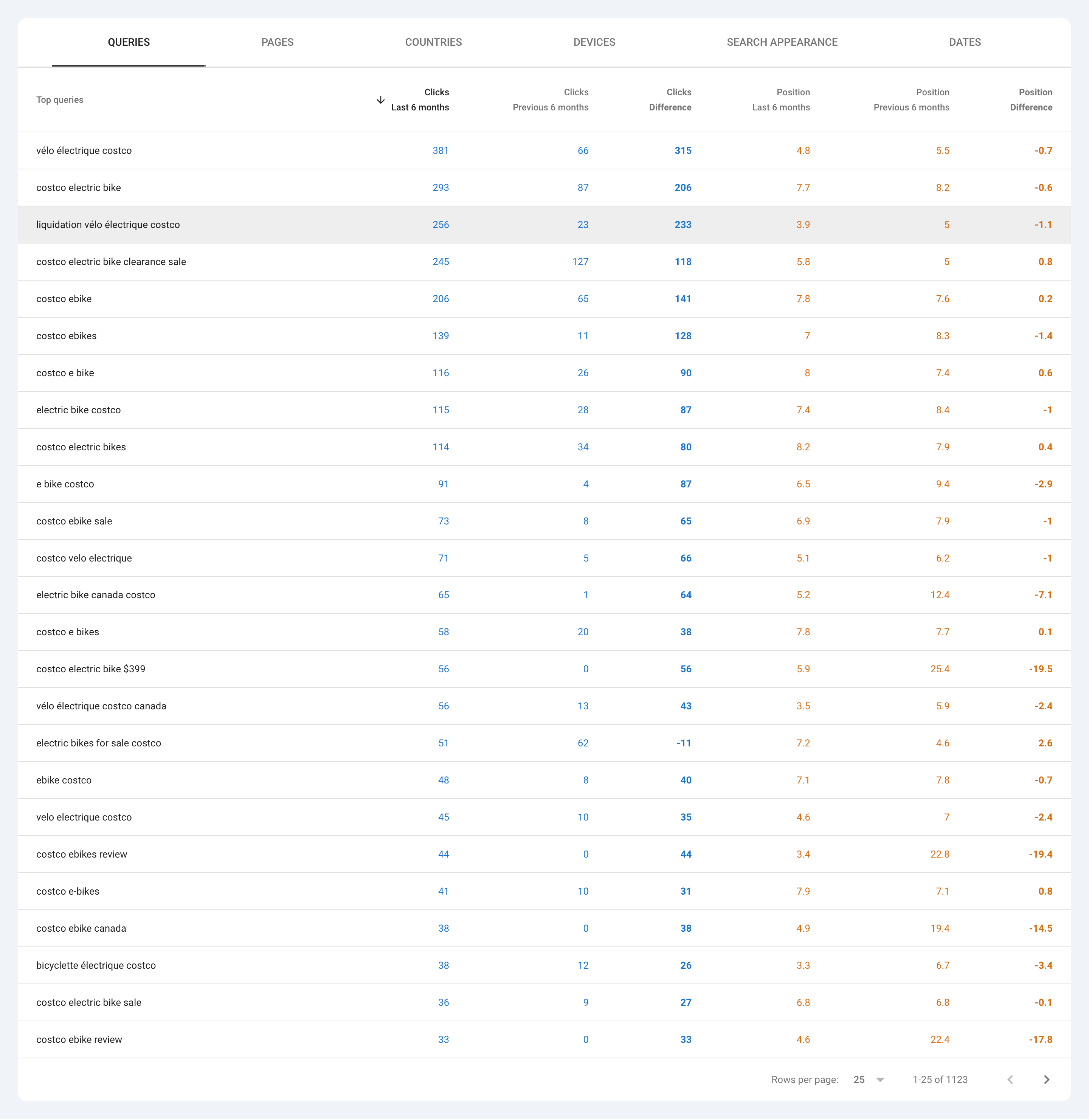 Google Search Console queries comparison highlighting keyword click gains and position changes