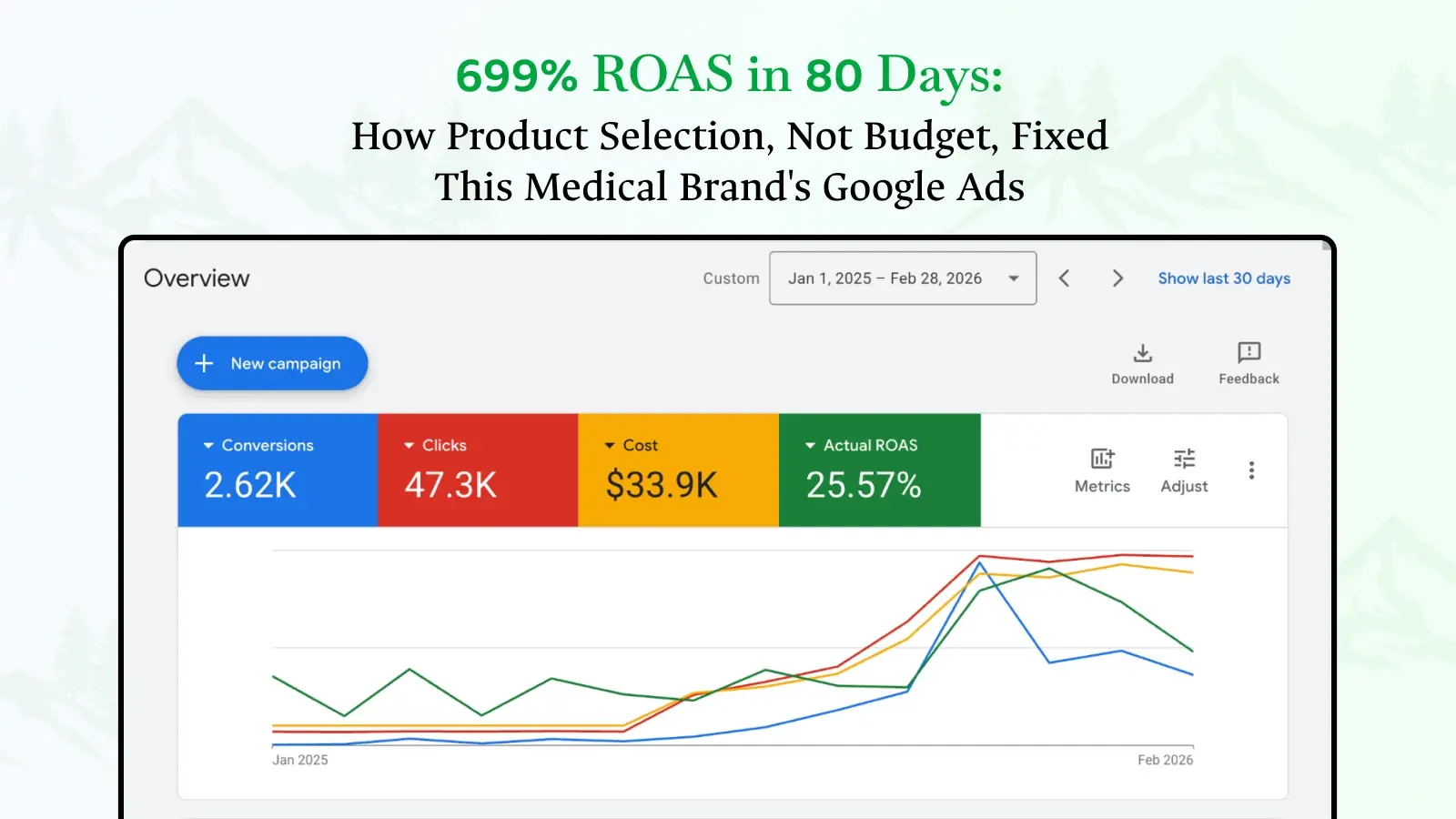 699% ROAS in 80 Days: How Product Selection Fixed This Medical Brand's Google Ads