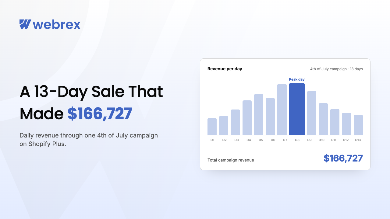 How to Run a 4th of July Sale on Shopify: The Campaign That Made $166,727 in 13 Days