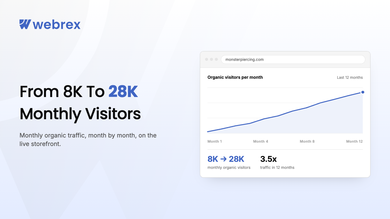 Stuck at 8K Clicks? Monster Piercing Scaled to 28K Monthly Visitors With Webrex AI SEO Optimiser