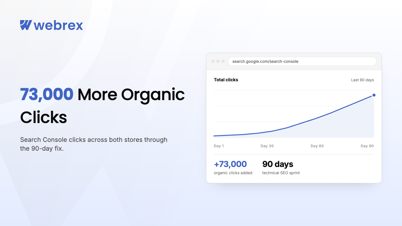 How Two Shopify Stores Added 73,000+ Organic Clicks in 90 Days Through Technical SEO