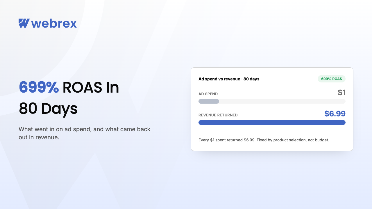 699% ROAS in 80 Days: How Product Selection, Not Budget, Fixed This Medical Brand's Google Ads