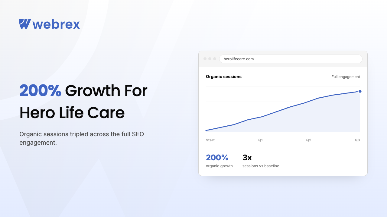 How Hero Life Care Achieved 200% Growth with Our Shopify eCommerce SEO Strategy