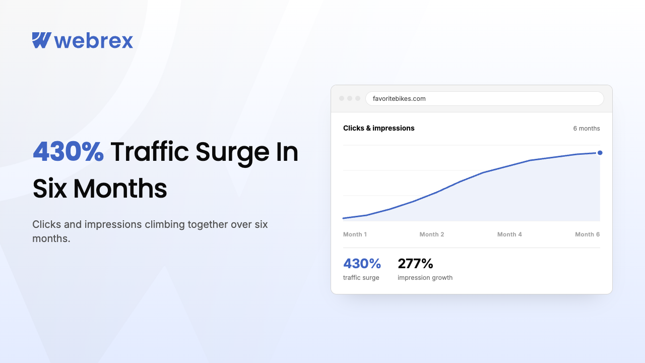430% Traffic Surge & 277% Impression Growth in 6 Months — FavoriteBikes SEO Case Study