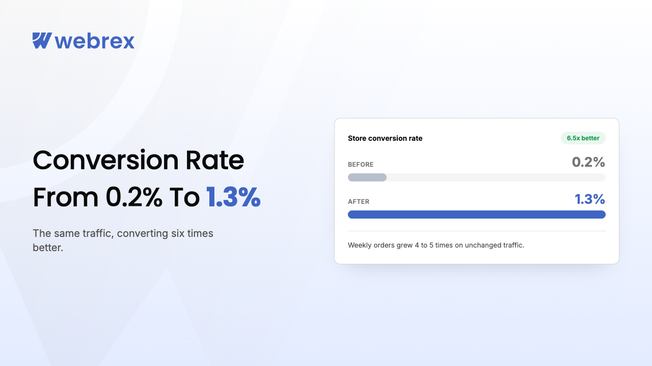 Conversion Rate Jumped from 0.2% to 1.3% & Weekly Orders Grew 4–5× — StepUp Coffee Shopify Case Study