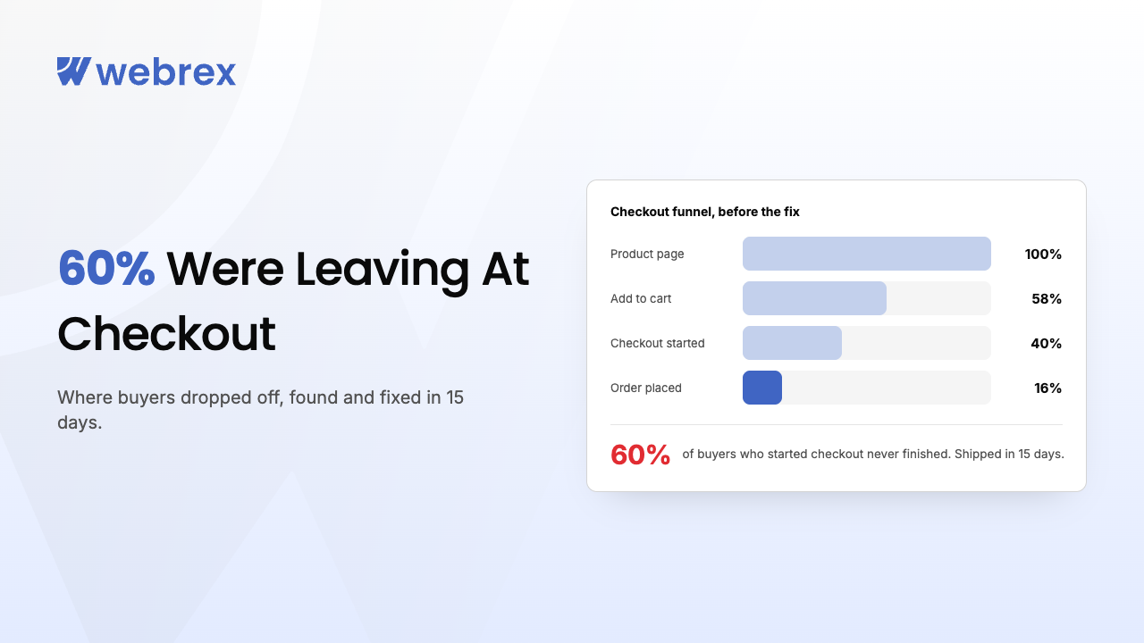 60% of Buyers Were Leaving at Checkout. We Fixed It in 15 Days.