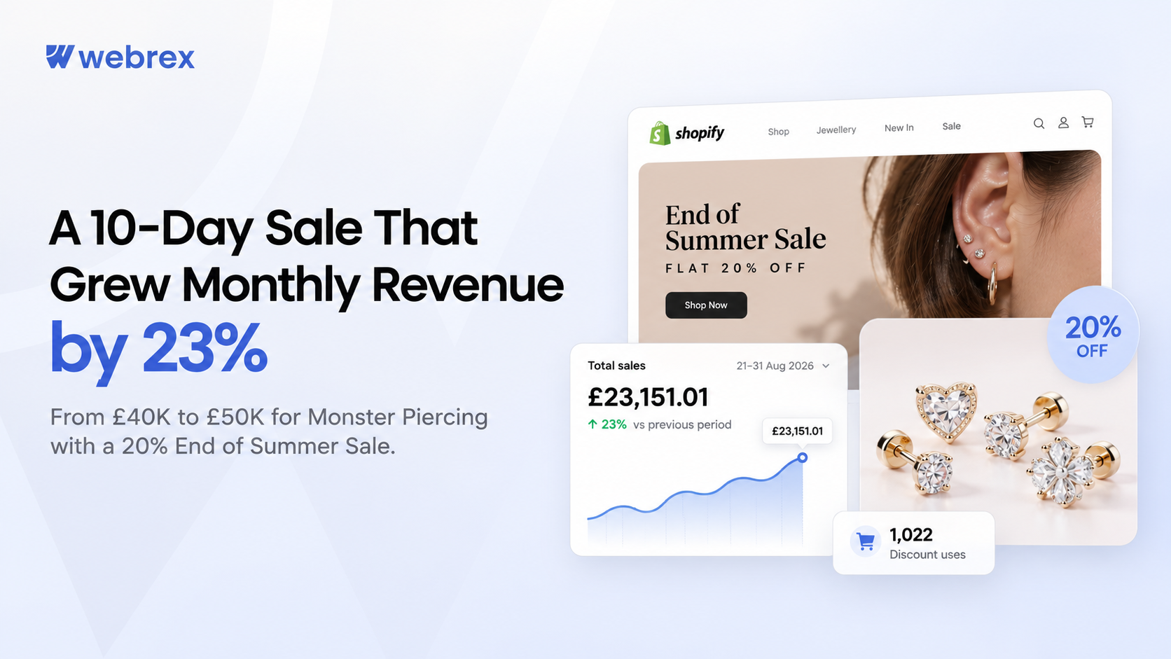 End of Summer Sale: How Monster Piercing Grew Monthly Revenue 23% (£40K to £50K)