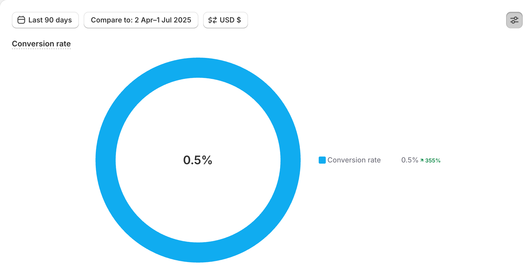 Shopify analytics donut showing 0.5% conversion rate with 355% increase