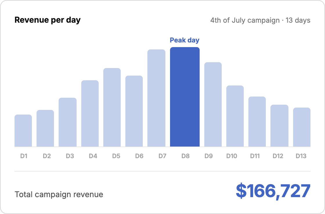 How to Run a 4th of July Sale on Shopify: The Campaign That Made $166,727 in 13 Days