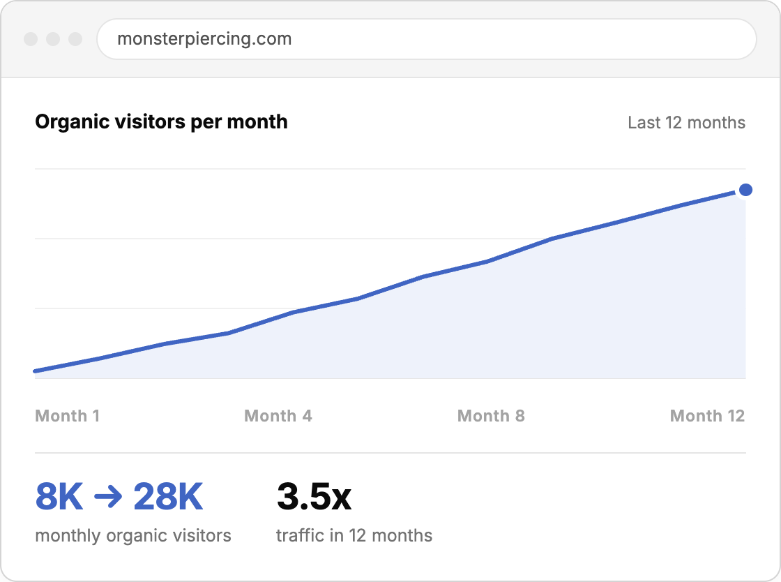 Shopify SEO Case Study: 8K to 28K Organic Clicks in 90 Days