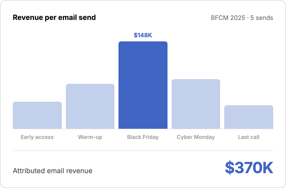 Shopify Email Marketing: How We Drove $370K in BFCM Revenue