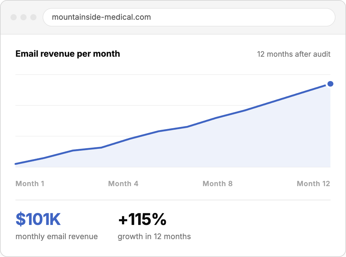 Ecommerce Email Marketing: 8 Fixes That Took Revenue From $47K to $101K