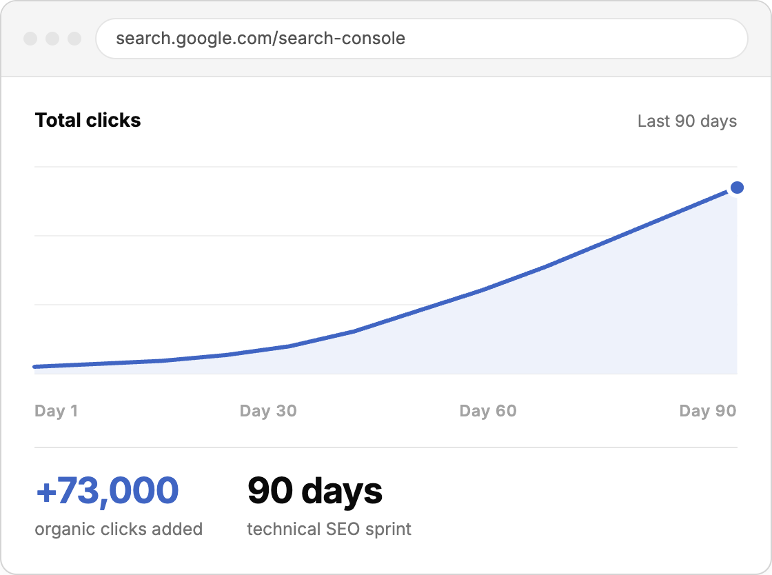 Shopify Technical SEO: The 5-Phase Fix That Added 73,000 Clicks in 90 Days.