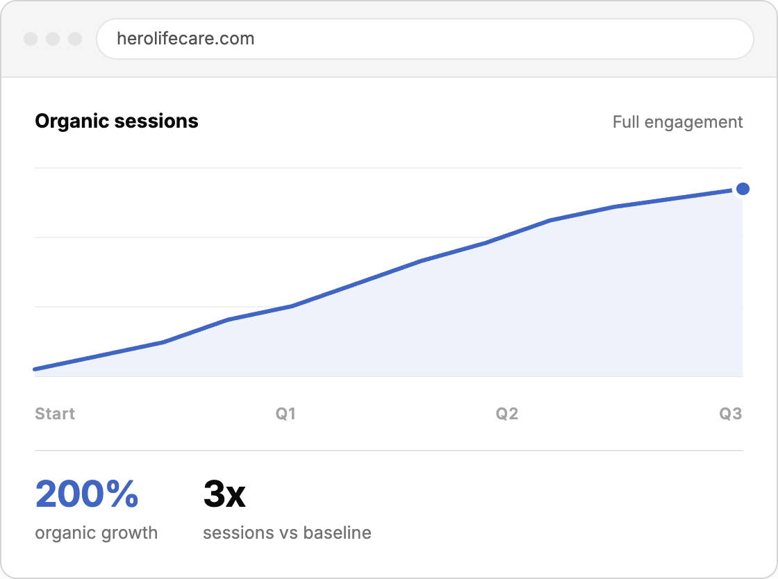 Shopify SEO: How We Lifted Hero Lifecare's Organic Growth 200%
