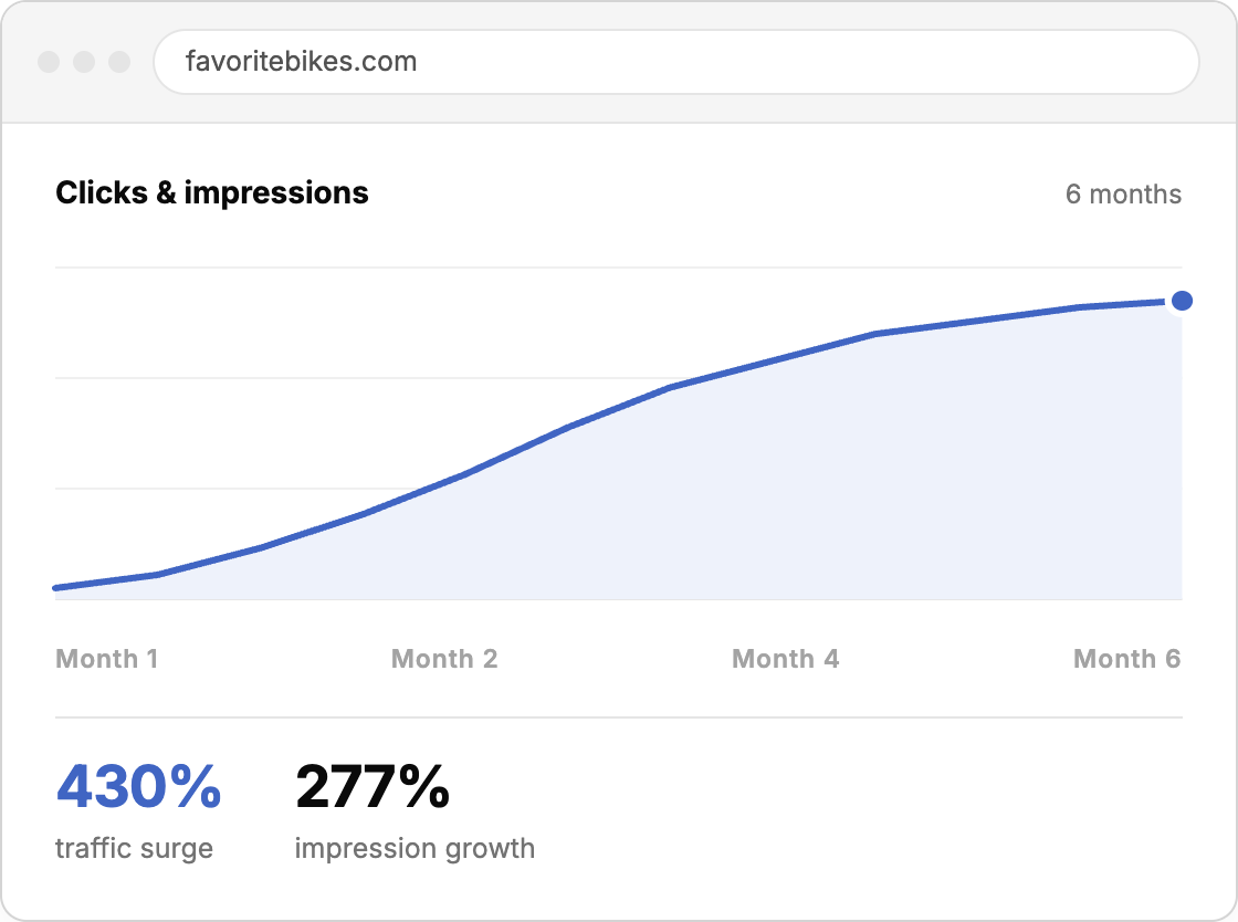 Shopify SEO Case Study: 430% Traffic Surge and 277% More Impressions in 6 Months