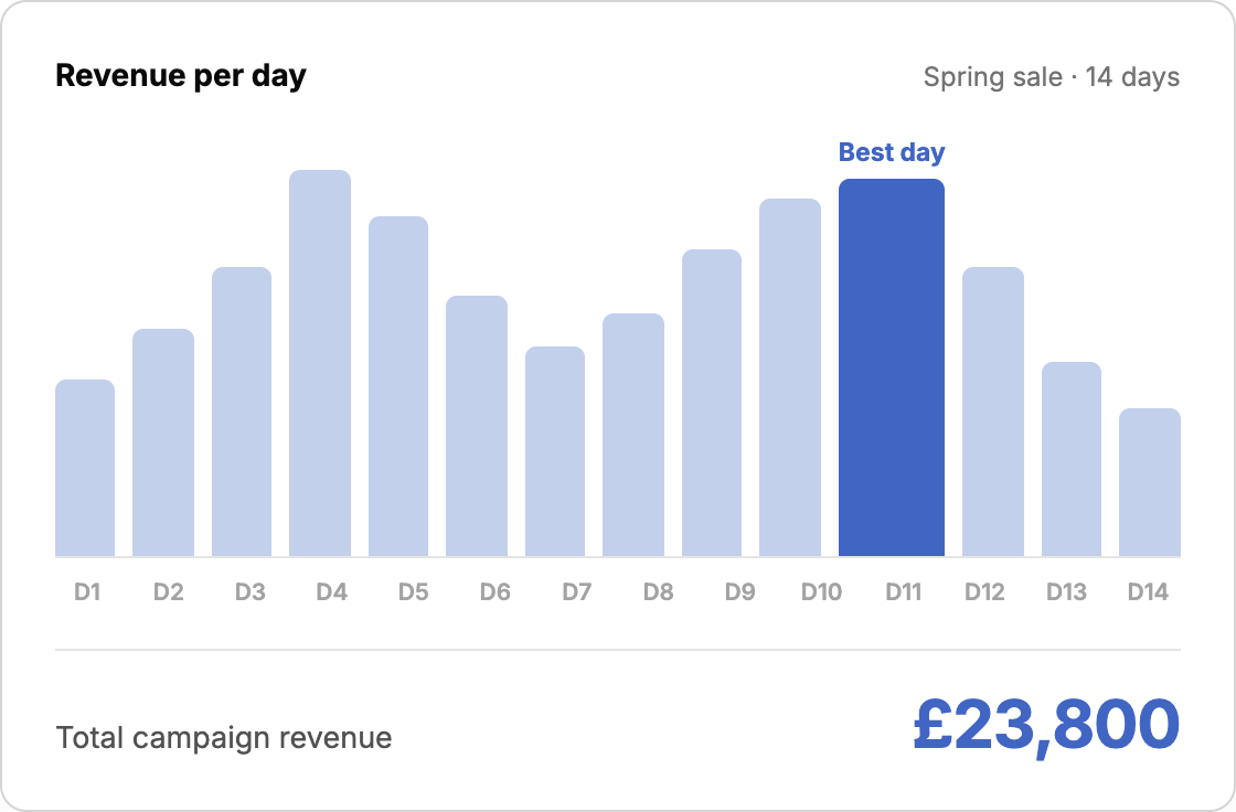 Shopify Spring Sale Campaign: Monster Piercing made £23,800 in 14 Days. Here's What We Built.