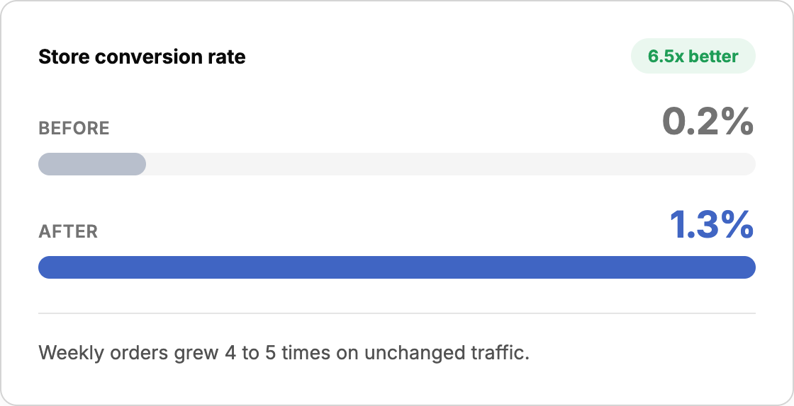 Shopify Dropshipping to Brand: How We Took Conversion From 0.2% to 1.3%