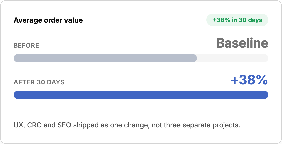 Ecommerce CRO: 4 UX Fixes That Lifted AOV 38% in 30 Days