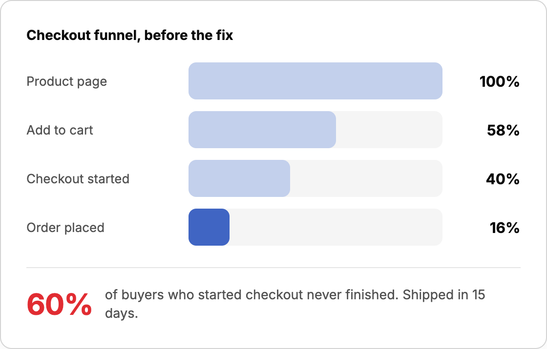 60% of Buyers Were Leaving at Checkout. We Fixed It in 15 Days.