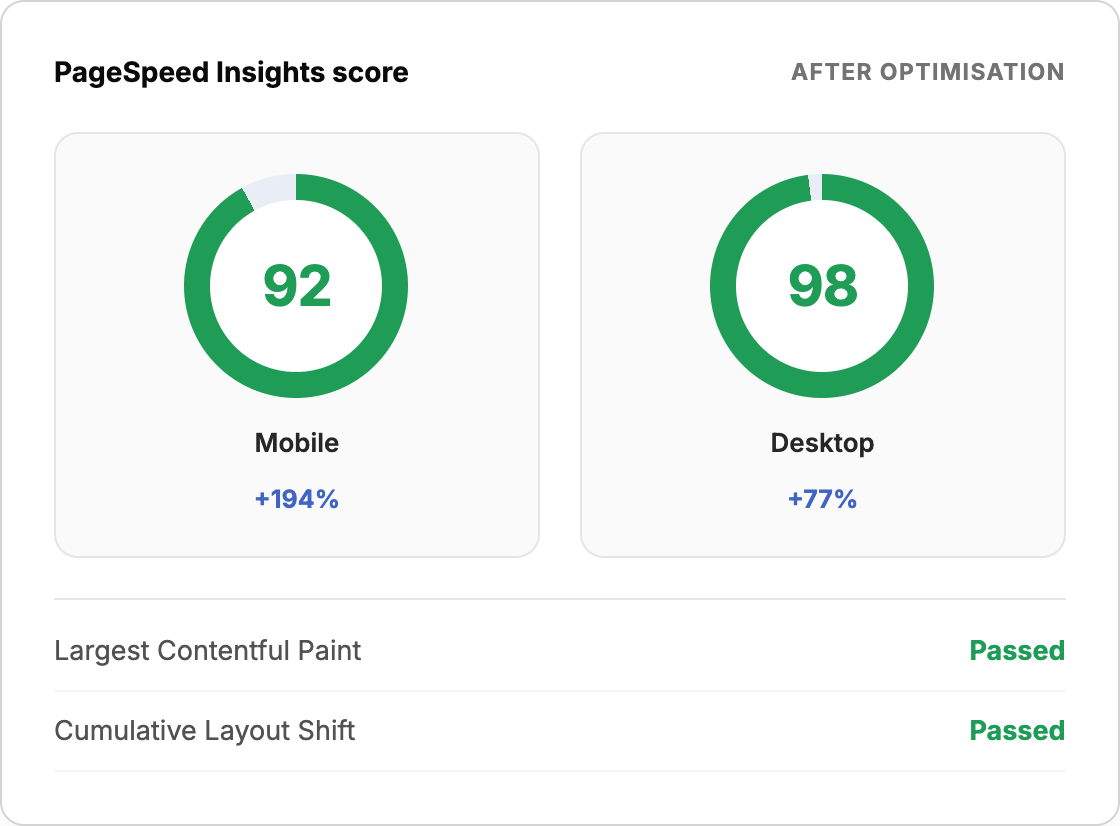 Shopify Speed Optimization: How We Lifted Mobile Performance 194% Without Touching Images