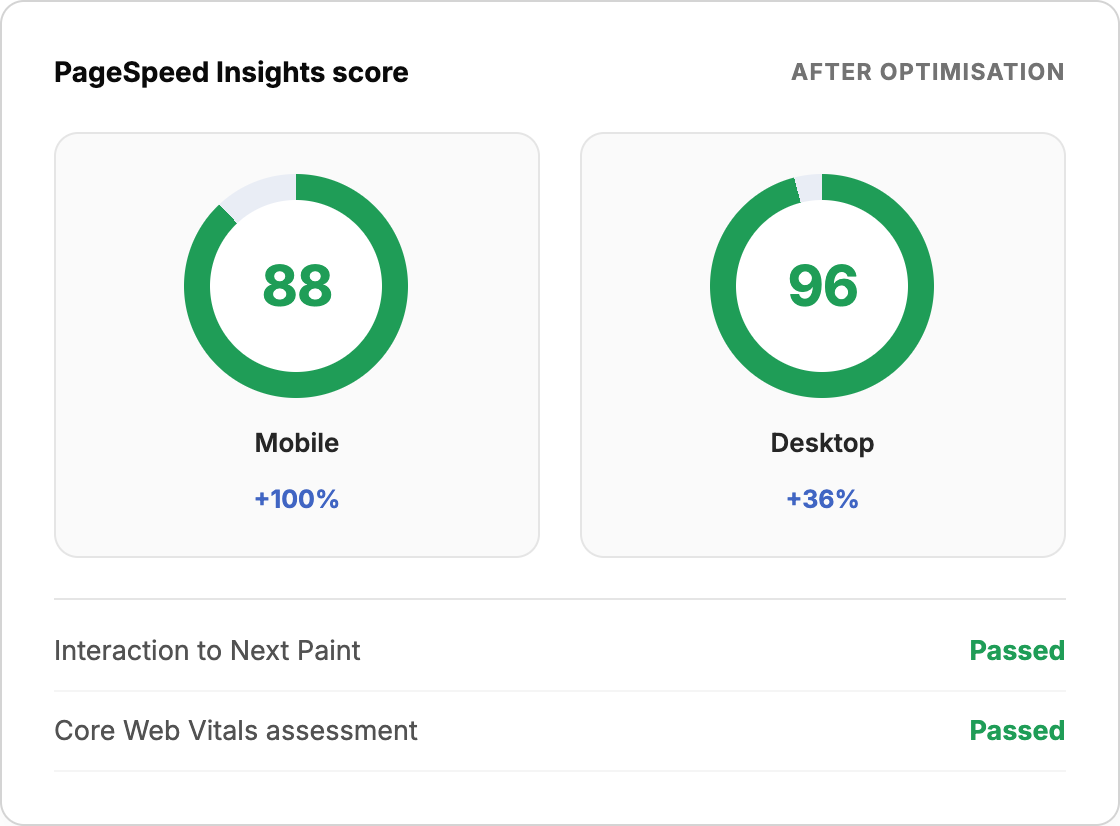 Shopify PageSpeed Insights: How We Doubled the Mobile Score From 30 to 60