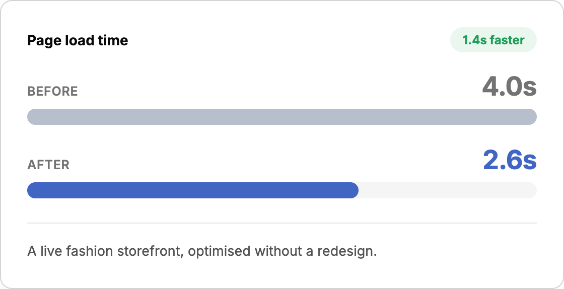 Shopify Speed Optimization Case Study: How We Cut Page Load Time From 4s to 2.6s