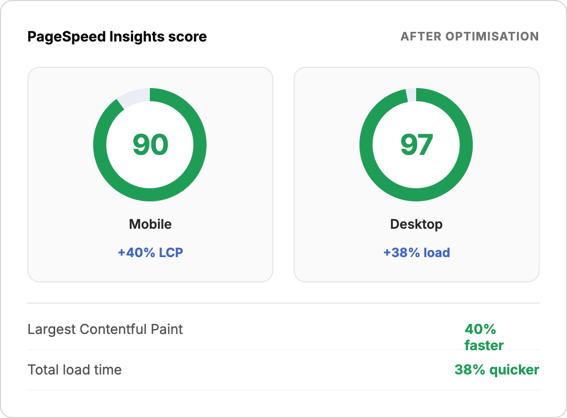 Shopify Page Speed Optimization: How We Cut LCP 40% for Bullet Designs